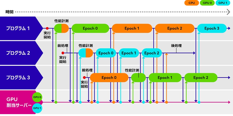図1. CPUとGPUの割り当て切り替えのイメージ