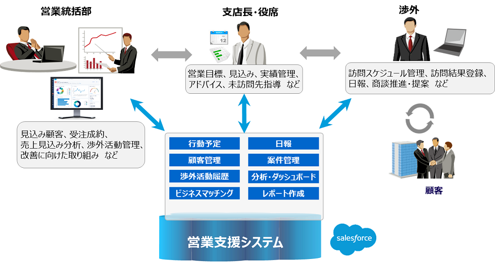営業支援システムの概要
