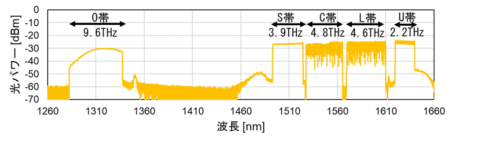 図2 既設ファイバー1本におけるO帯、S帯、C帯、L帯、U帯を同時伝送した場合の受信光スペクトル
