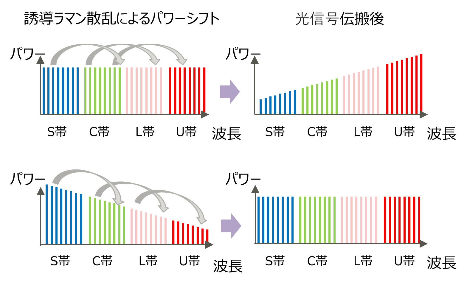 図3 誘導ラマン散乱によるマルチバンド間の信号光パワーの遷移 上図：制御をしない場合、下図：ファイバー伝搬後の光パワーが平坦になるように制御をした場合