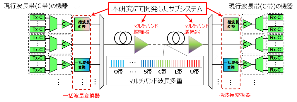 図1 開発した大容量マルチバンド波長多重伝送技術を適用したシステムのイメージ
