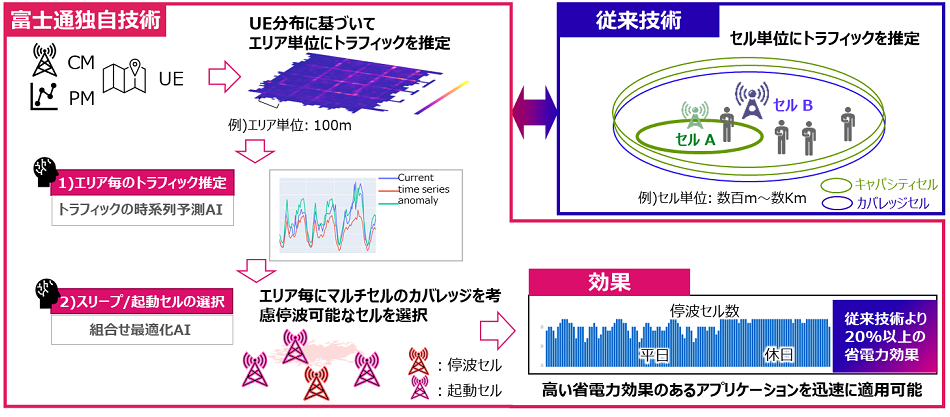 図2 省電力アプリケーションに搭載したAI技術の概要