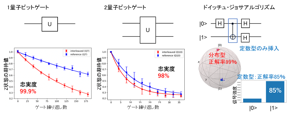 図2 量子ビットの性能