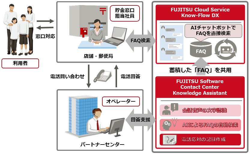 図1:ゆうちょ銀行の問い合わせ対応業務へのAI活用イメージ
