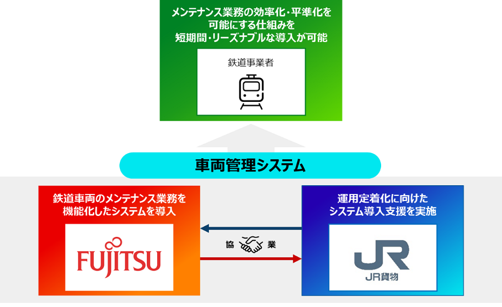 車両管理システムの共同展開のイメージ図