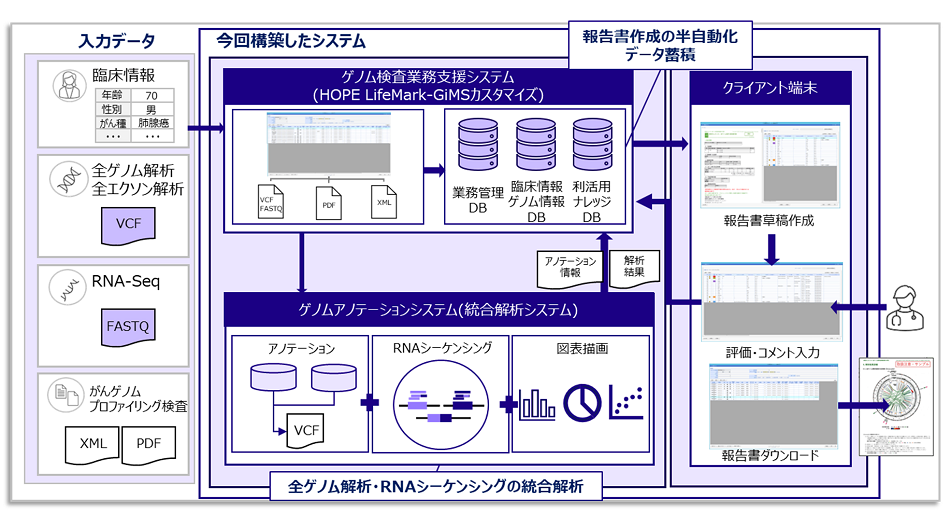 富士通Japan、静岡がんセンター様の全ゲノム解析・RNAシーケン