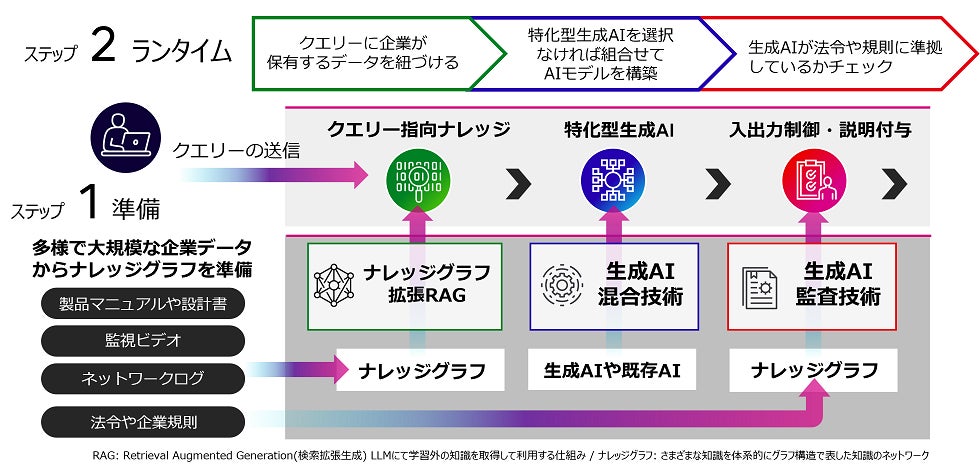 エンタープライズ生成AIフレームワークの全体像