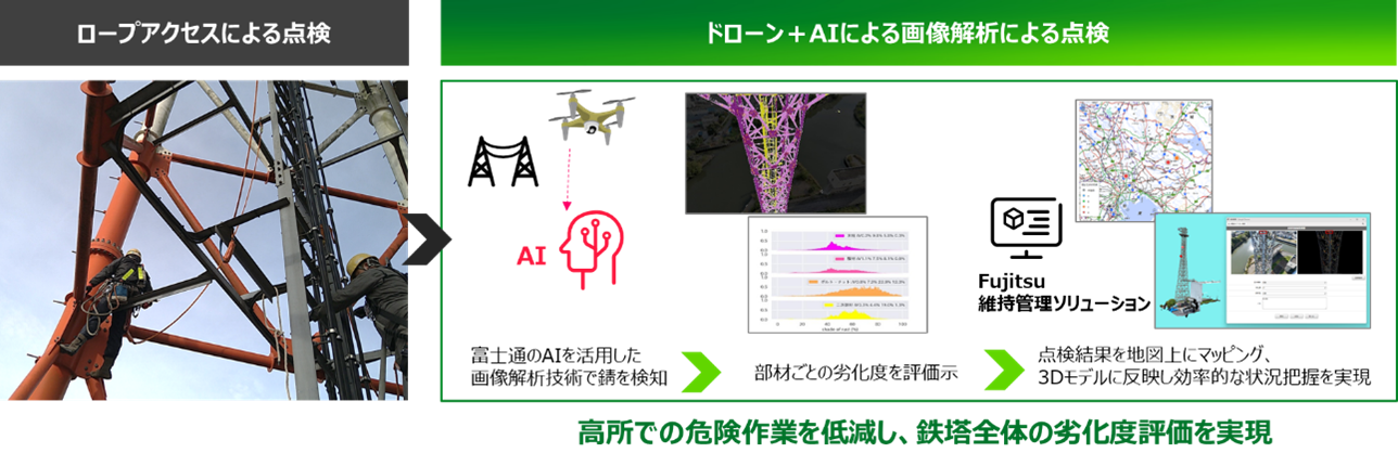 国土交通省様の鉄塔点検の実証において、ドローンとAIを活用し鉄塔全体の劣化度評価を実現 | 富士通株式会社のプレスリリース