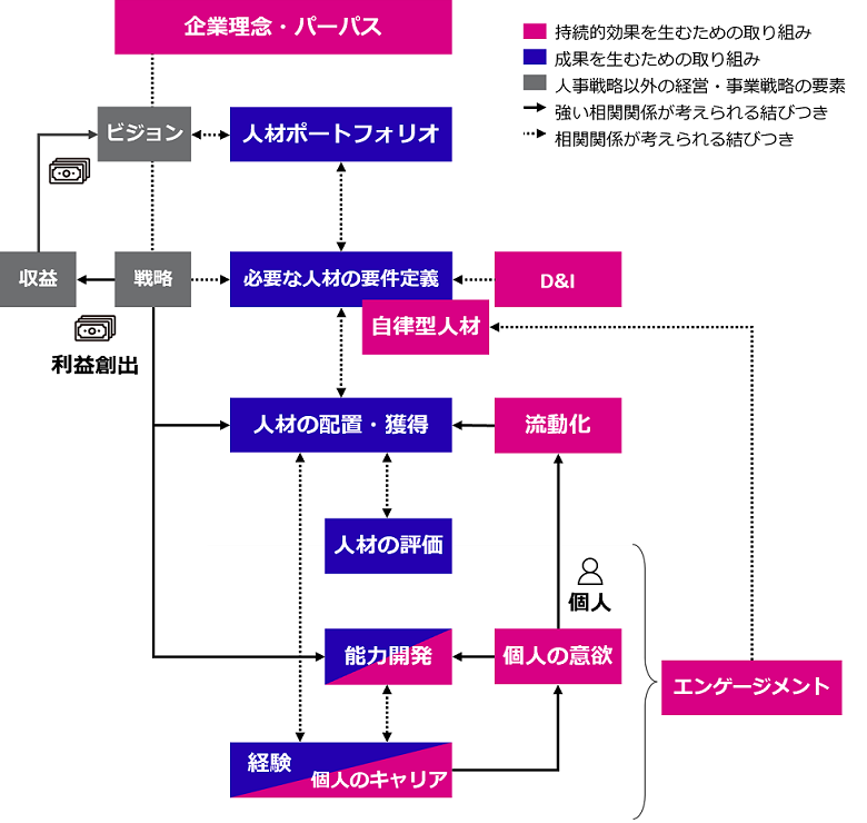 データドリブンな人的資本経営の実践に向けた課題や示唆をまとめ