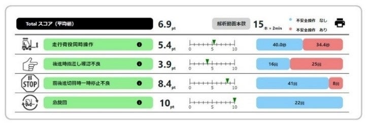 安全運転成績表 （不安全な操作の検出結果を種類別にスコア化）