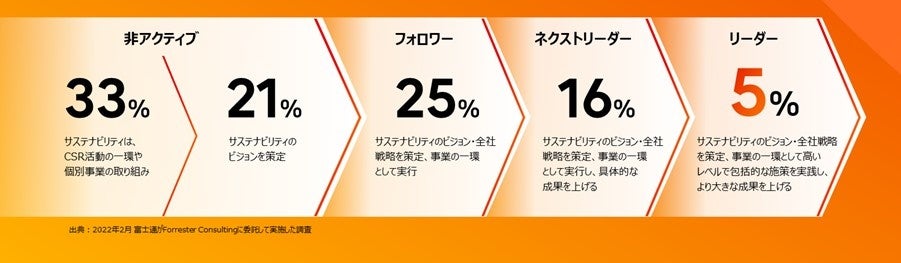 図1. SXに向けた取り組みの段階および各段階における企業数の割合