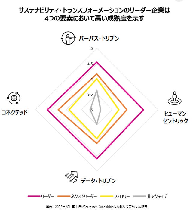 図2. 4つの要素のグラフ