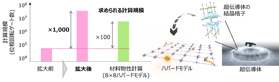図. 計算規模拡大の効果