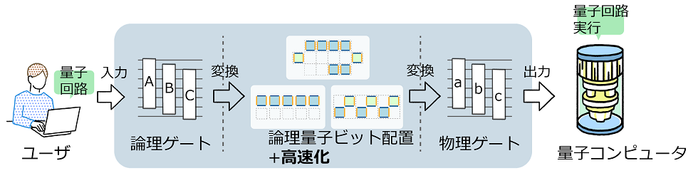 図. 量子回路ジェネレータのイメージ