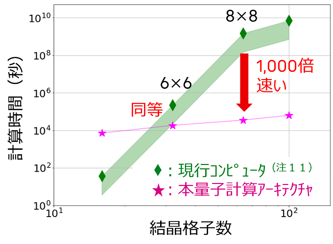 図. ハバードモデルの計算リソース見積り結果