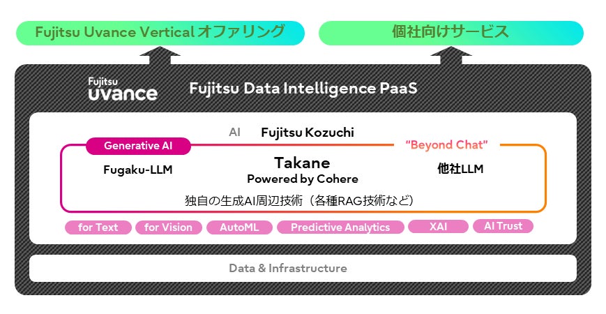 図:「Takane」の提供スキーム