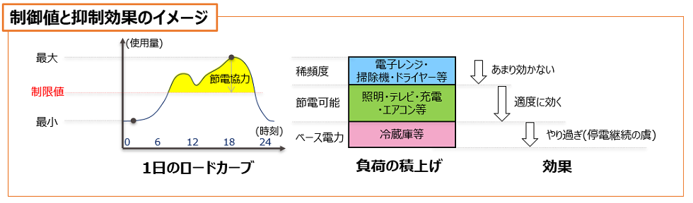 図3. 制御値と抑制効果のイメージ