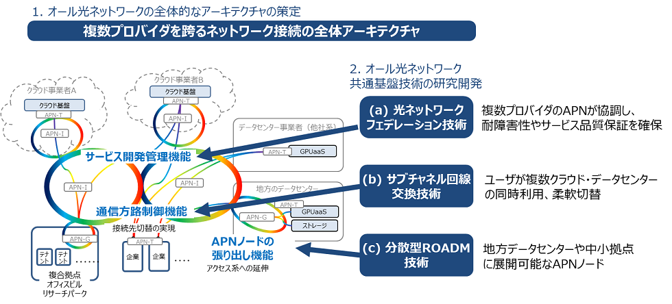 NTT、KDDI、富士通、NEC、楽天モバイルが総務省/NICTの「革新的情報通信技術（Beyond 5G（6G））基金事業」社会実装・海外展開志向型戦略的プログラム（共通基盤技術確立型）に採択