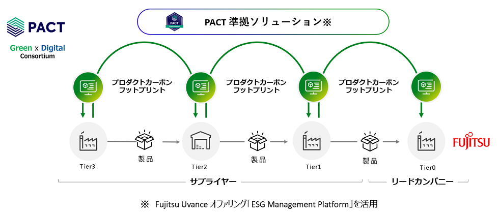 富士通、グローバルサプライヤー12社と、実データを活用したCO2排出量の企業間データ連携による脱炭素に向けた実践を開始