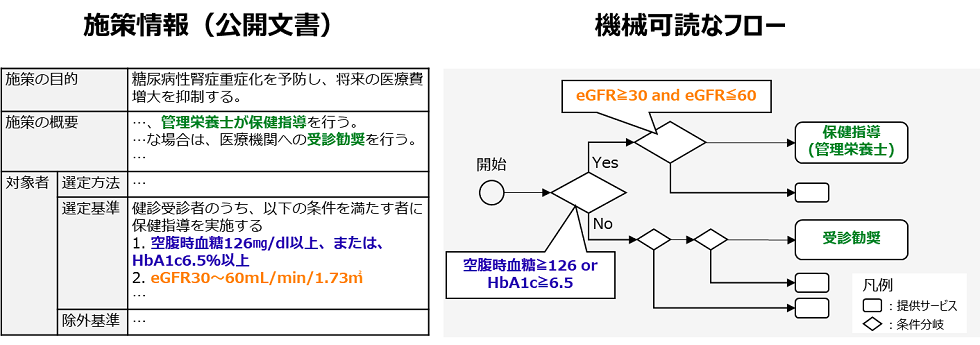 社会課題解決に向けて自治体施策の効果を最大化する「Policy Twin」技術を開発