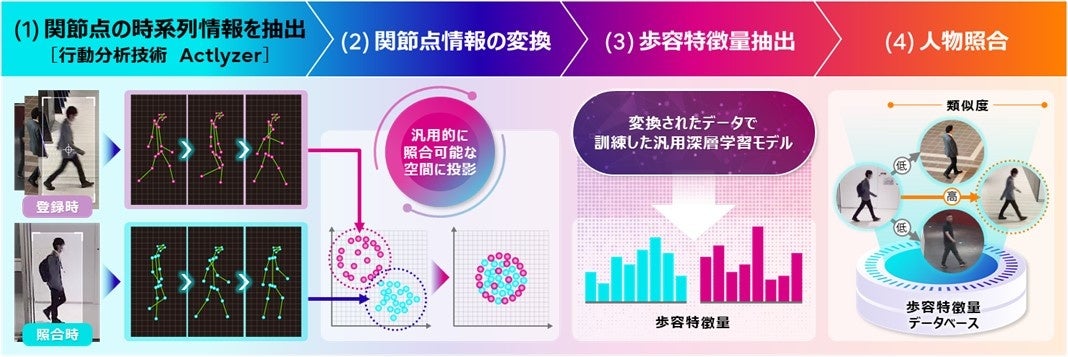 図. 開発した技術による人物照合イメージ