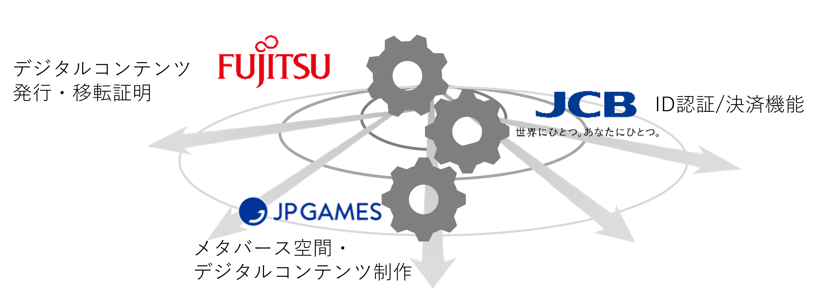 図2：各社の役割