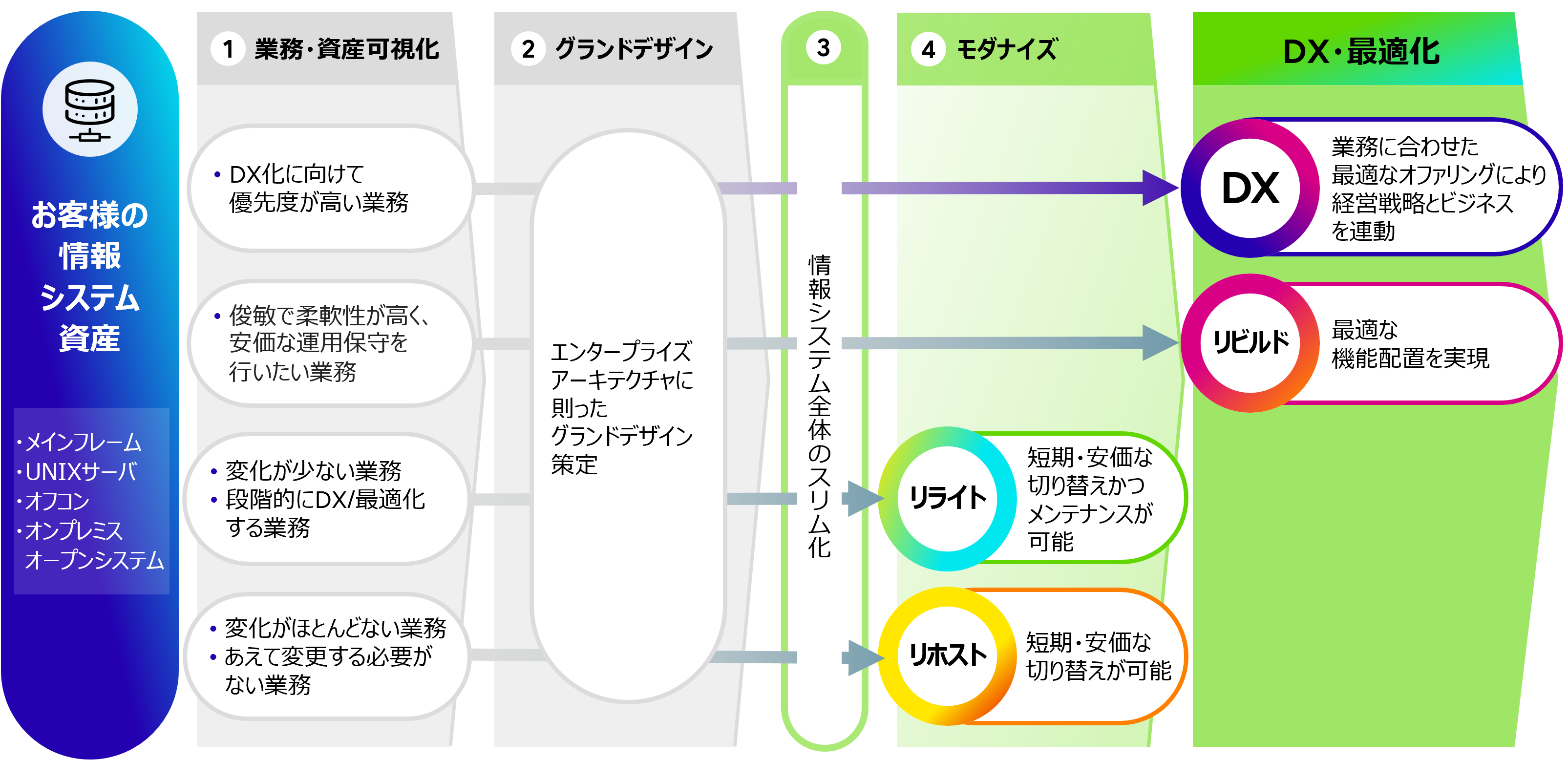 図2：モダナイゼーションのプロセス