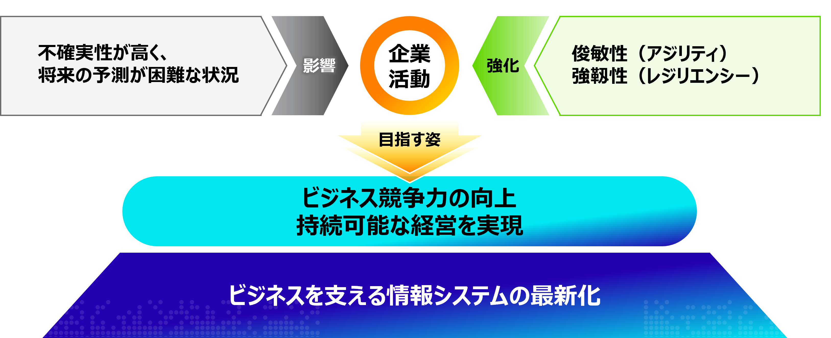 図1：当社の「モダナイゼーションサービス」の強化