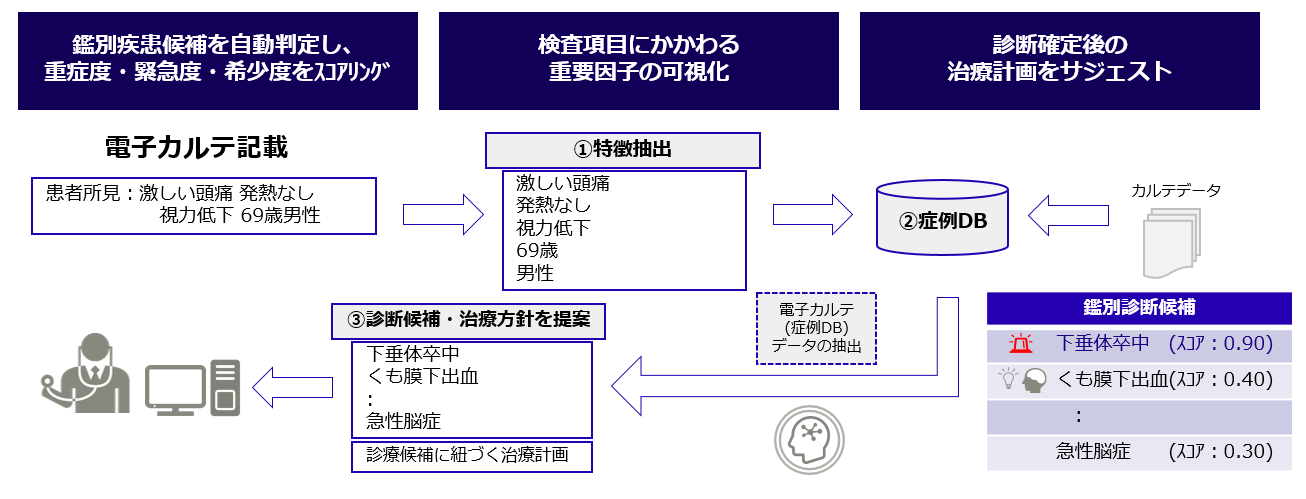 図：診療支援AI技術の活用イメージ