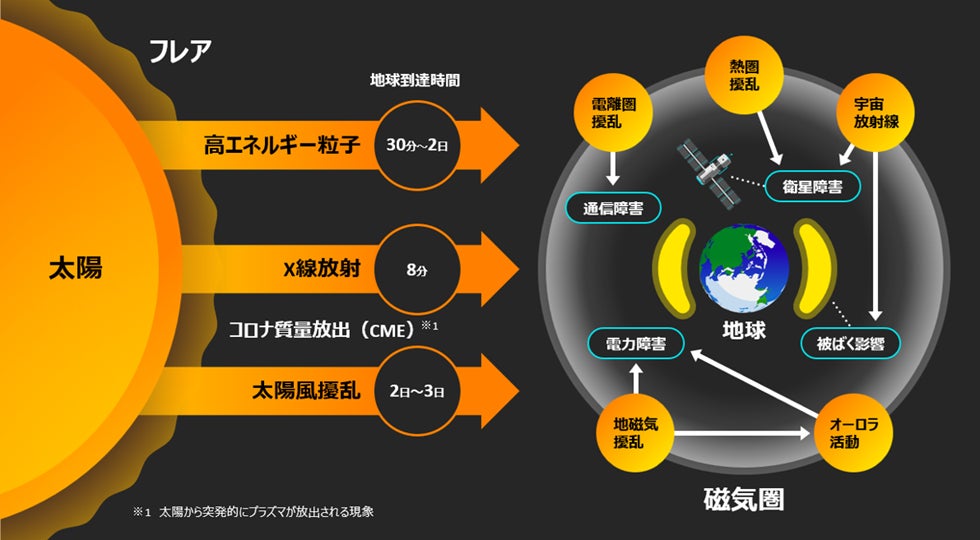 富士通と東海国立大学機構、AI技術を駆使した意思決定のための宇宙天気 富士通と東海国立大学機構、AI技術を駆使した意思決定のための宇宙天気