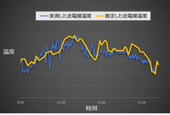 図3:推定した送電線温度と実測した送電線温度の比較