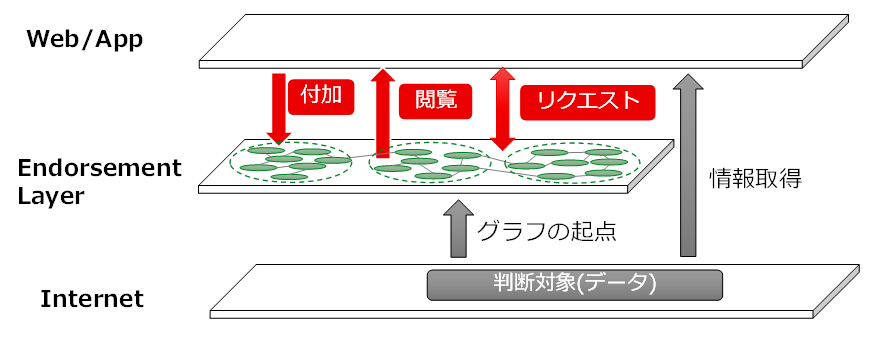 図.「Endorsement Layer」のイメージ