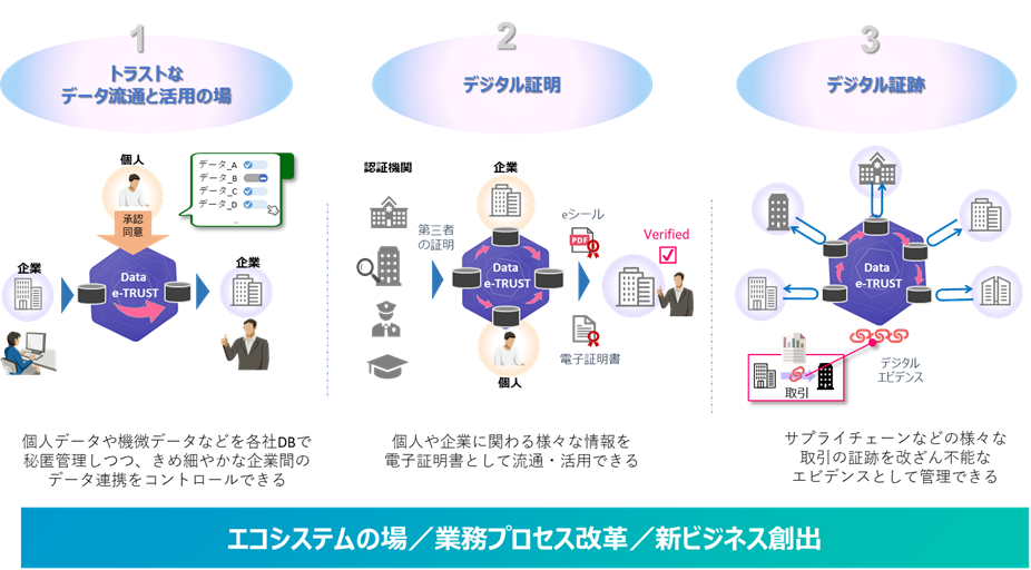 図：「Data e-TRUST」サービスの特長である3つの機能と利用イメージ