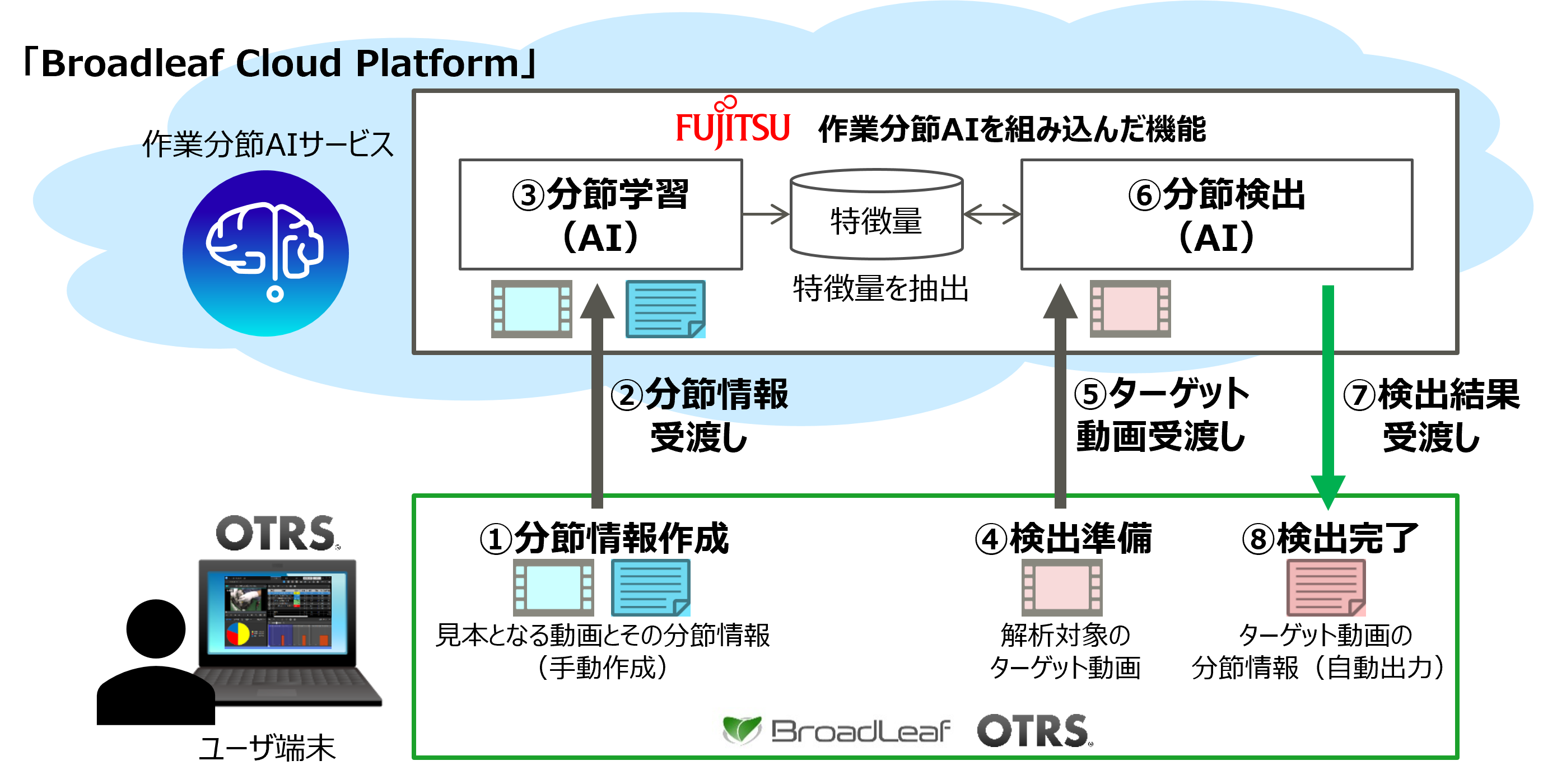 図：「OTRS」と作業分節AIサービスとのデータ受け渡しのイメージ