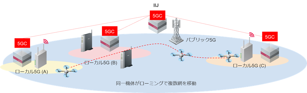 図3　IIJが推進する複数のローカル5Gシステムのイメージ