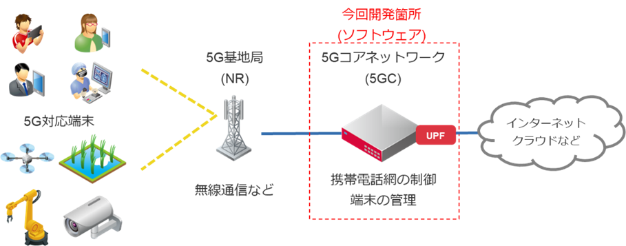 図1　今回開発した5GCのイメージ