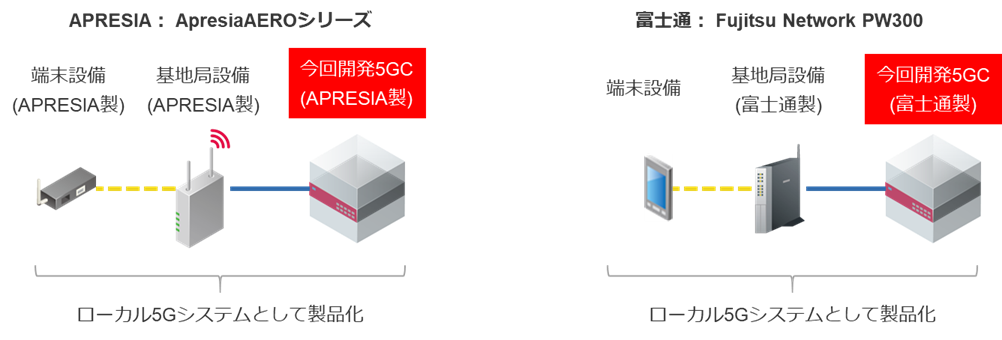 図2　 APRESIA・富士通が製品化した「ローカル5Gシステム」のイメージ