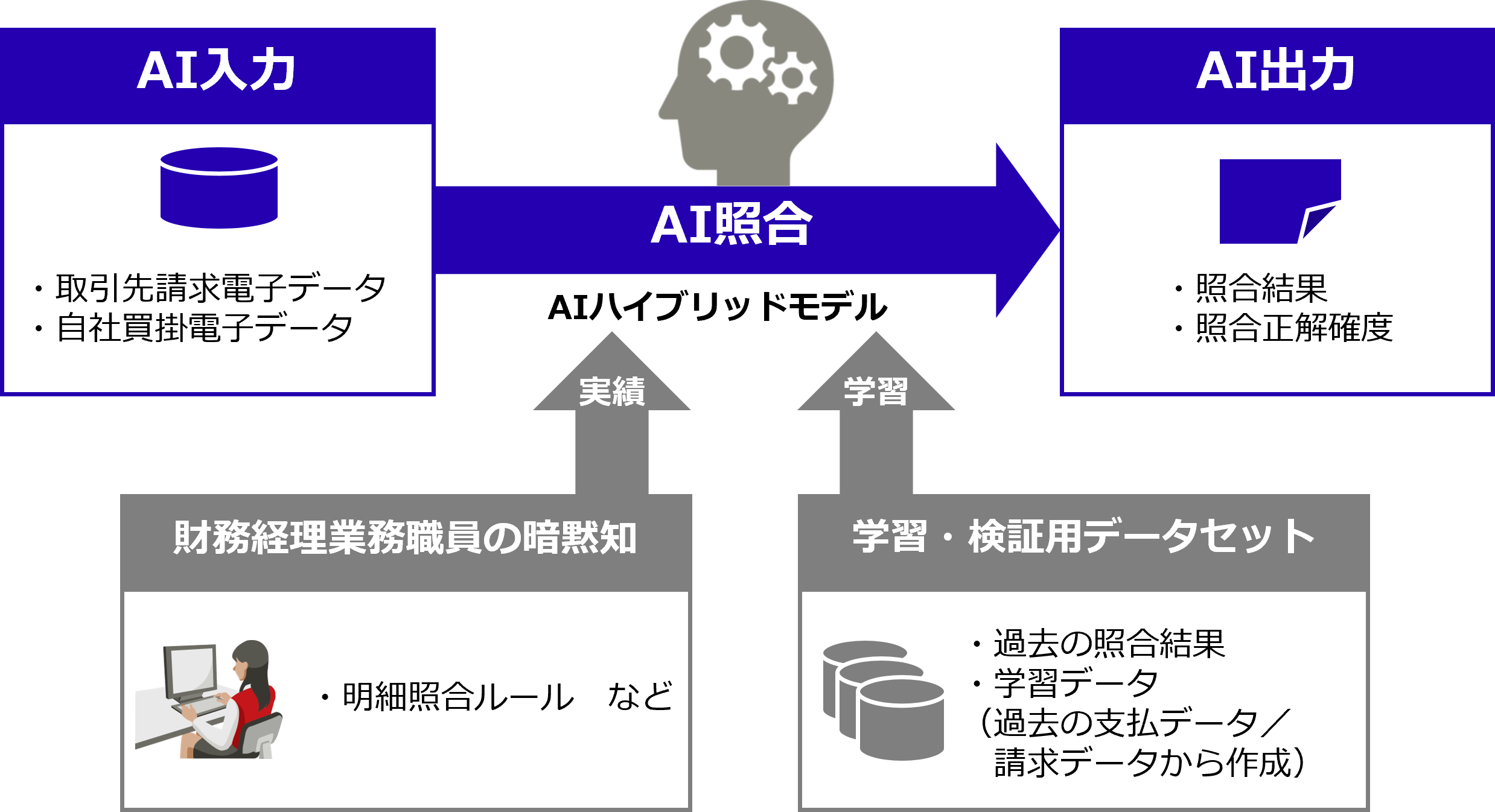 図2：AIハイブリッドモデルのイメージ