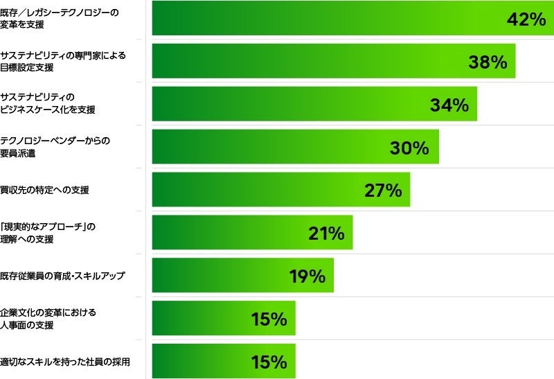 図．SX推進にテクノロジーを活用するにあたりどのような支援が必要か、という問いに対する回答結果