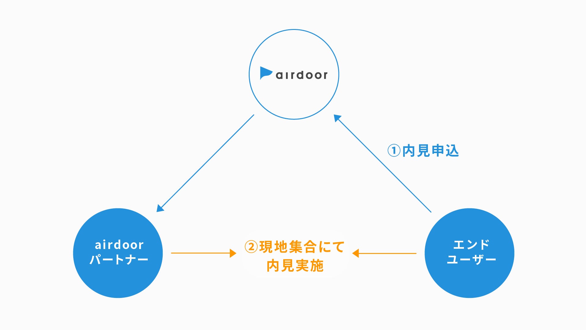airdoorでの内見イメージ