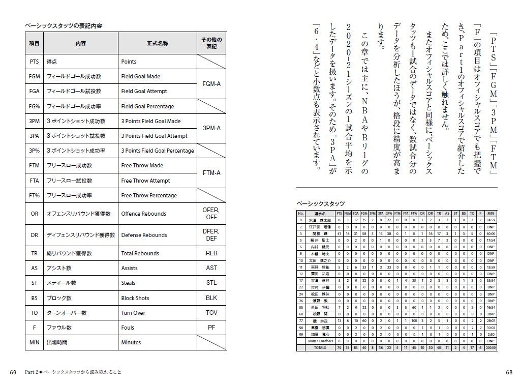 プロバスケットボール(Bリーグ)で活躍中の第2世代アナリストが勝利へのデータ分析術を解説。スタッツから相手チームの長所と短所を導き出す最強の方程式を紹介。