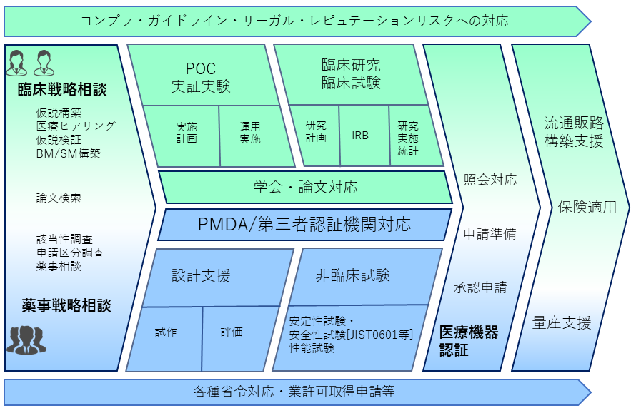 Vtech医療機器認証支援サービスの支援領域