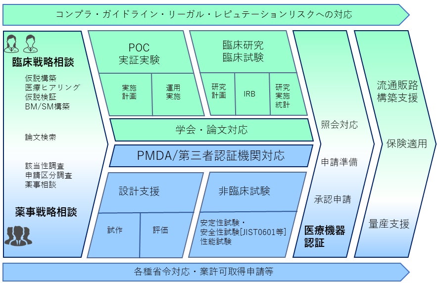 Vtech医療機器認証支援サービスの支援領域