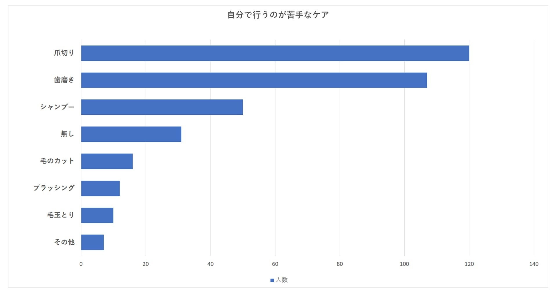 自宅で行うのが苦手なケアアンケート