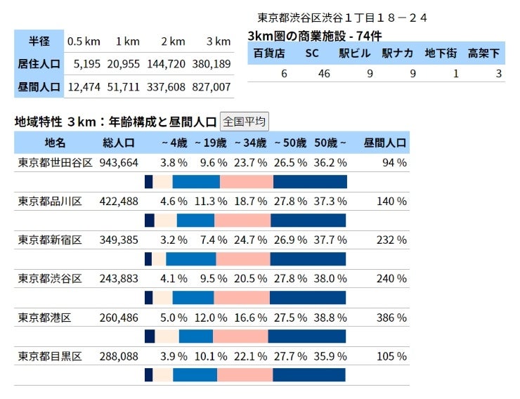 商圏調査（競合調査）