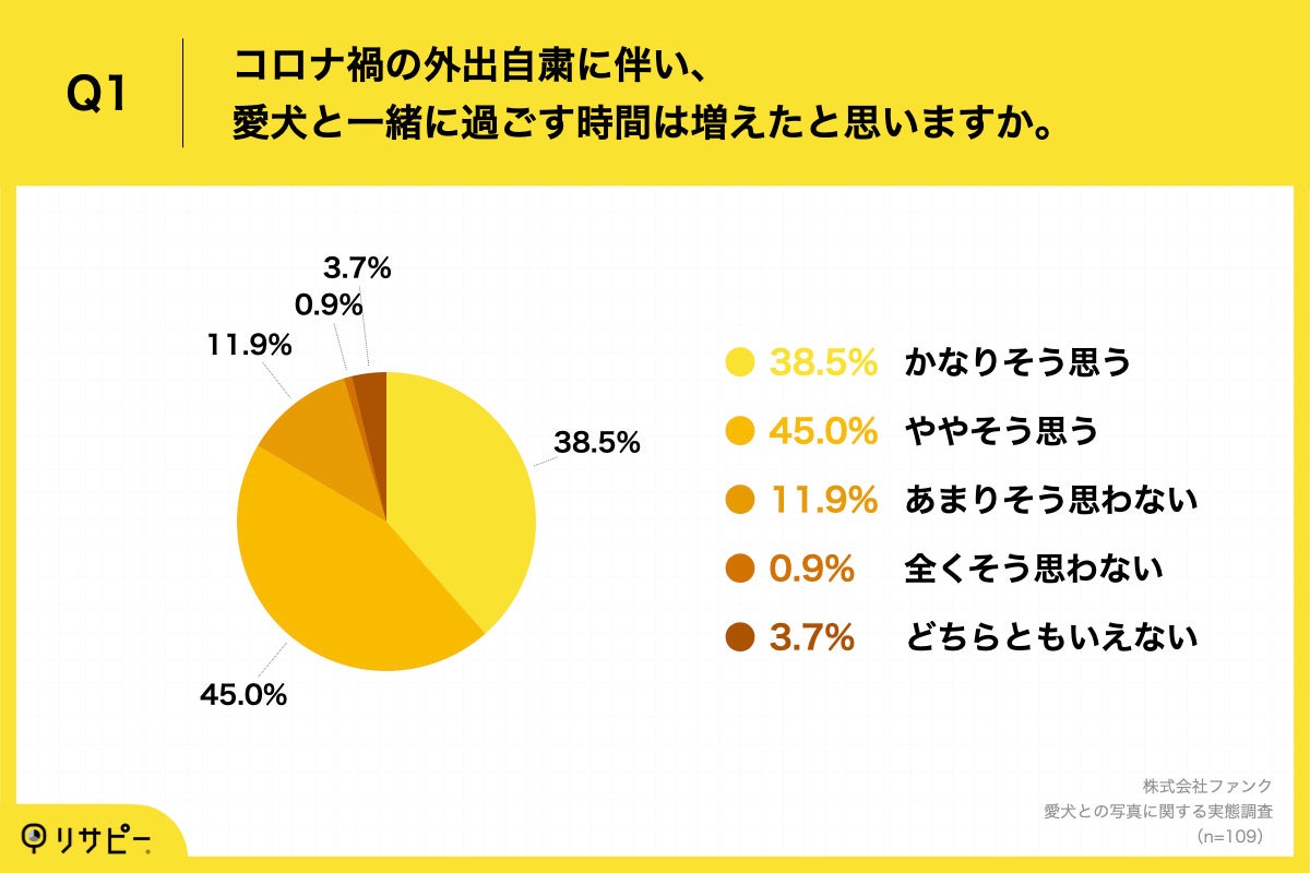 Q1.コロナ禍の外出自粛に伴い、愛犬と一緒に過ごす時間は増えたと思いますか。