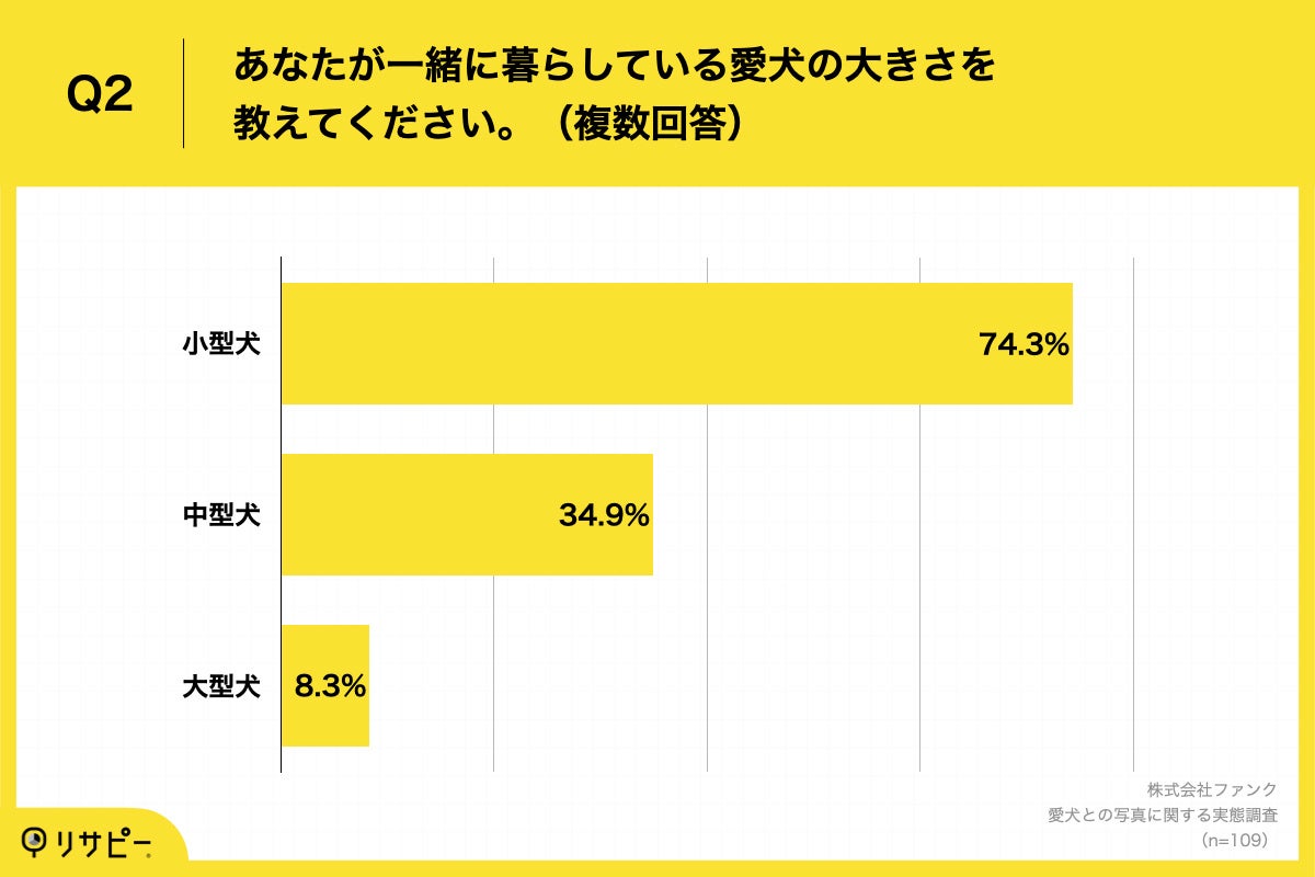 Q2.あなたが一緒に暮らしている愛犬の大きさを教えてください。(複数回答)