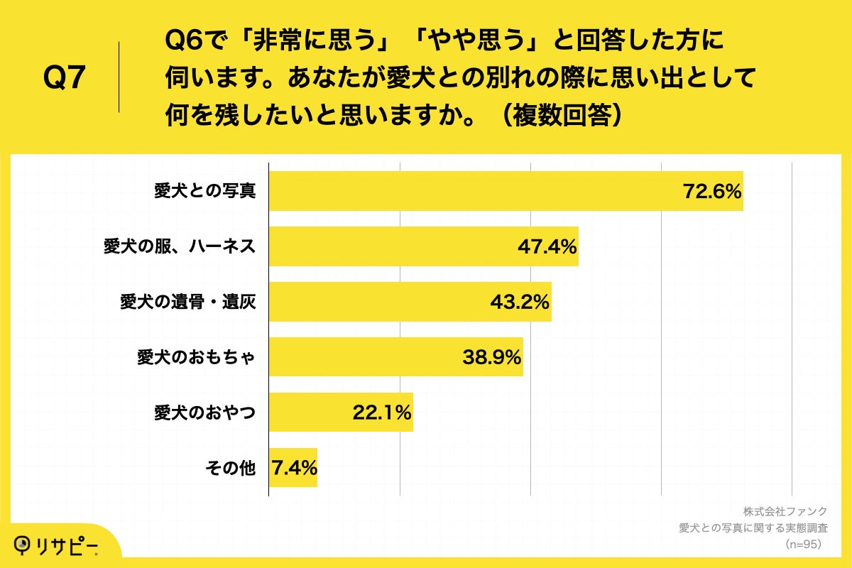 Q7.Q6で「非常に思う」「やや思う」と回答した方に伺います。あなたが愛犬との別れの際に思い出として何を残したいと思いますか。（複数回答）