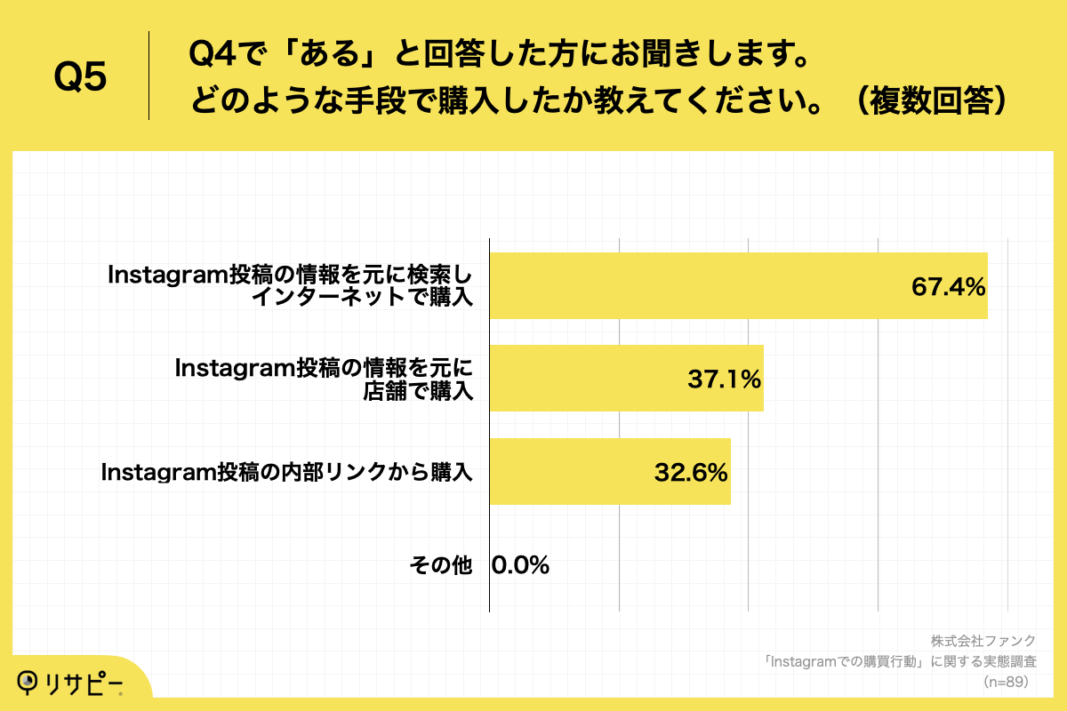 「Q5.どのような手段で購入したか教えてください。（複数回答）」