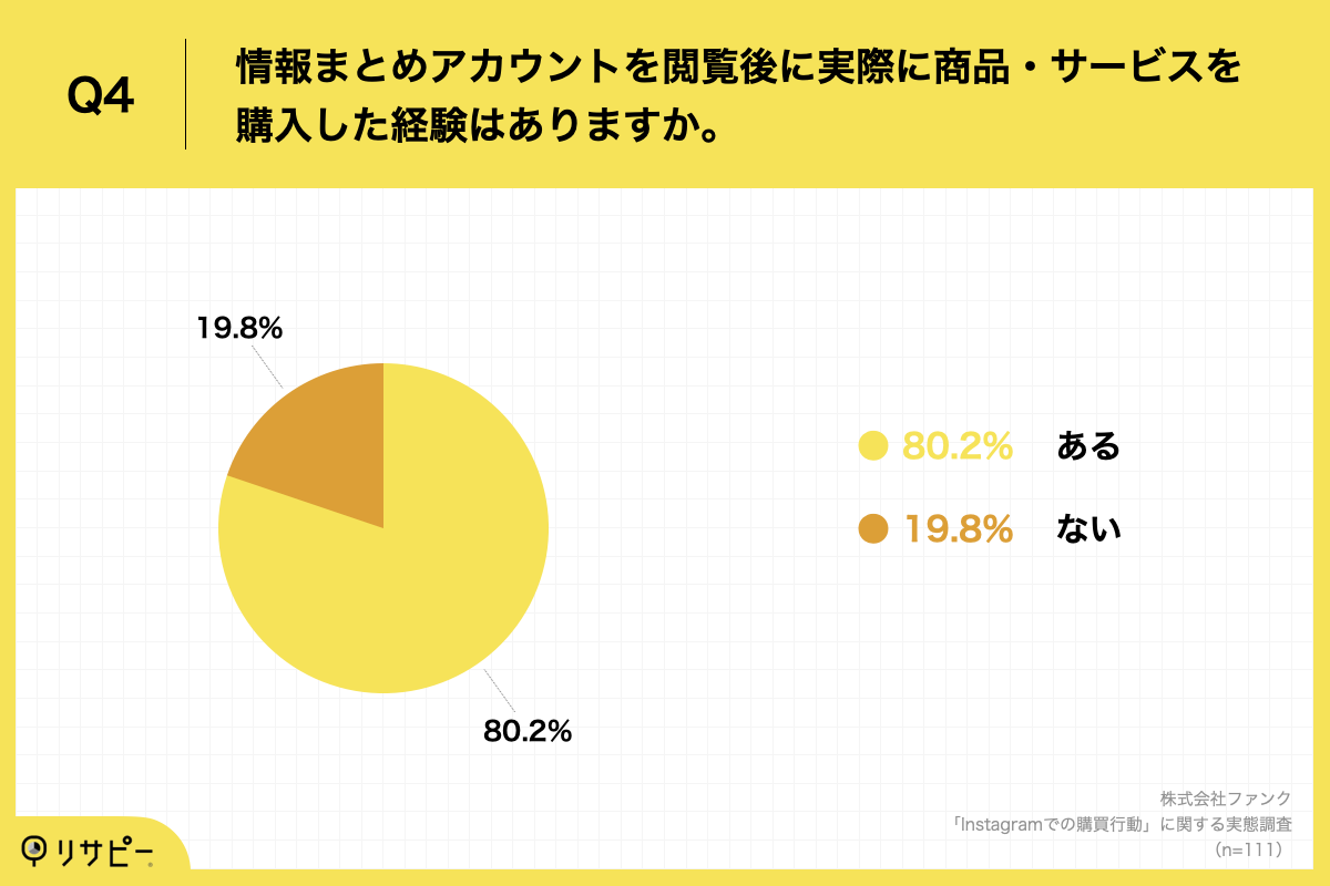 「Q4.情報まとめアカウントを閲覧後に実際に商品・サービスを購入した経験はありますか。」